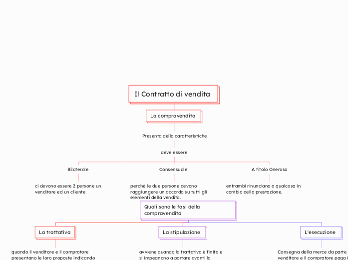 Il Contratto di vendita 