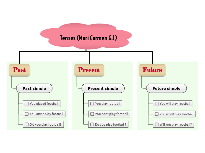 Tenses (Mari Carmen G.J)