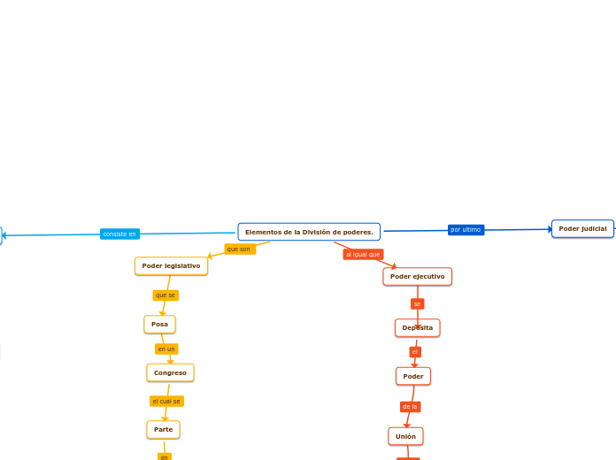 Elementos de la División de poderes.