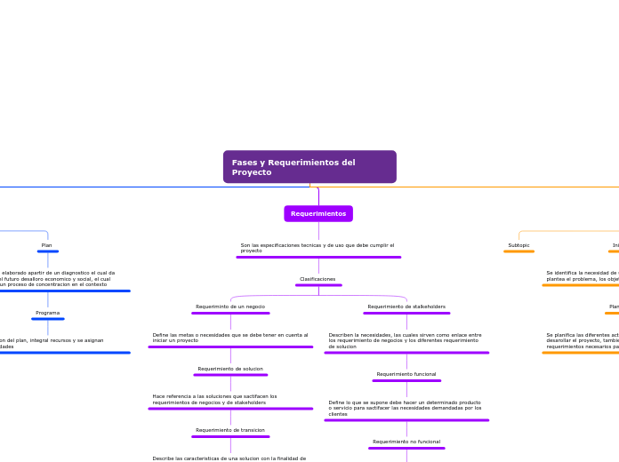 Fases y Requerimientos del Proyecto