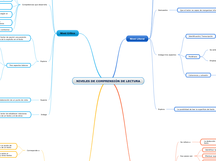 NIVELES DE COMPRENSIÓN DE LECTURA