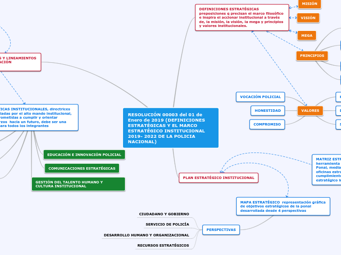 RESOLUCIÓN 00003 del 01 de Enero de 2019 (DEFINICIONES ESTRATÉGICAS Y EL MARCO ESTRATÉGICO INSTITUCIONAL 2019- 2022 DE LA POLICIA NACIONAL)