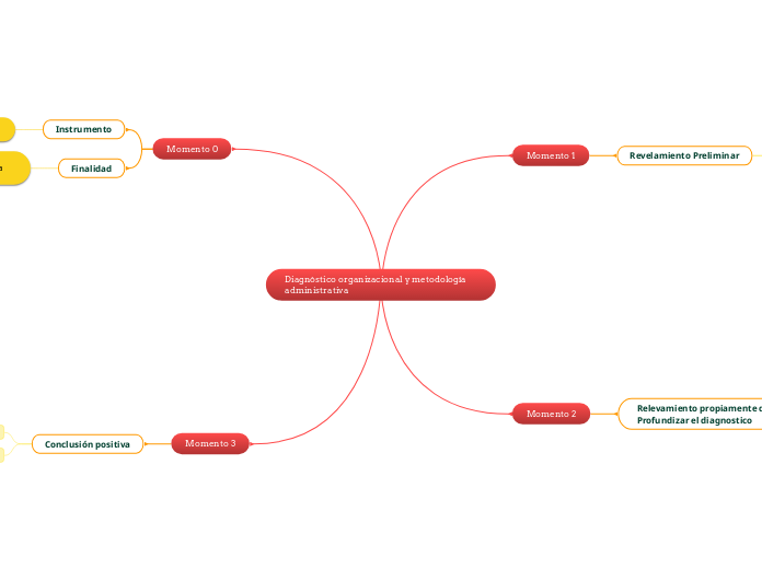 Diagnóstico organizacional y metodología administrativa