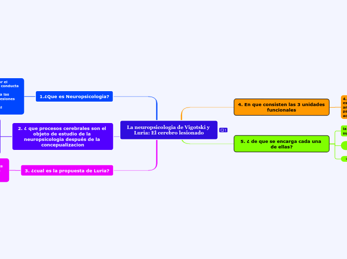 La neuropsicologia de Vigotski y Luria: El cerebro lesionado