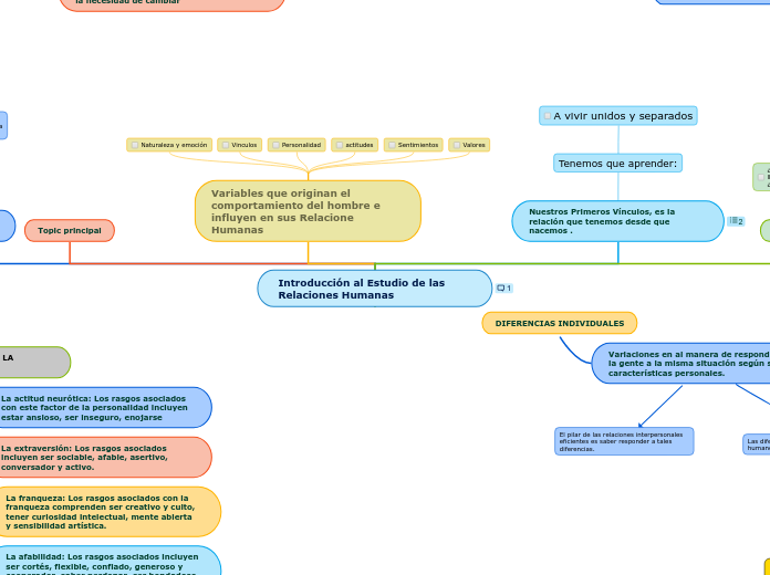 Introducción al Estudio de las Relaciones Humanas