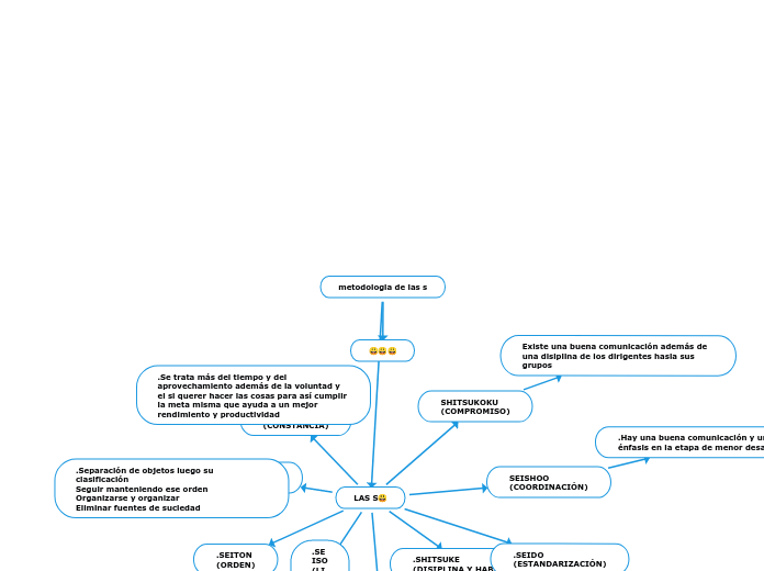 metodologia de las s