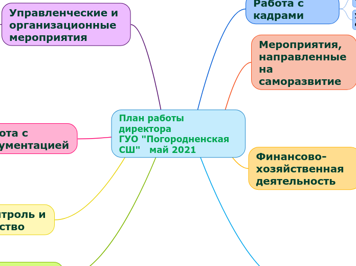 План работы директора                                                   ГУО 