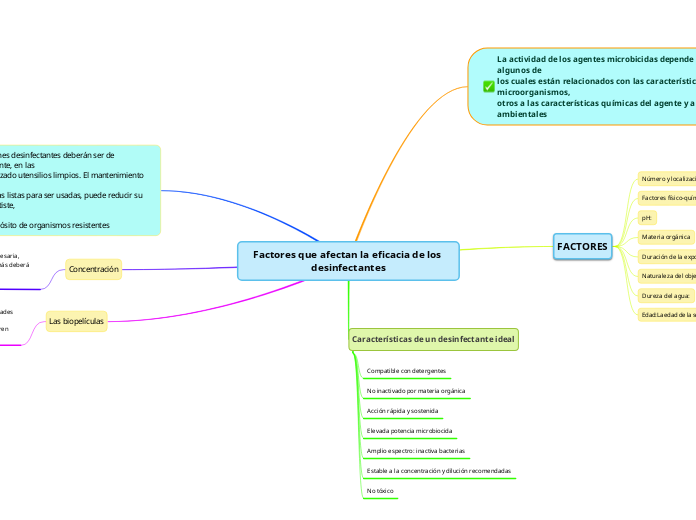 Factores que afectan la eficacia de los desinfectantes