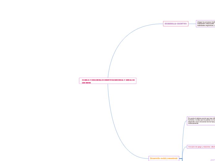 FAMILIA Y DESARROLLO COGNITIVO,EMOCIONAL Y MORAL DE LOS HIJOS