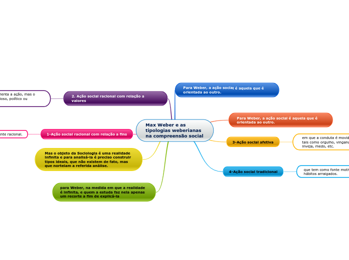 Max Weber e as tipologias weberianas na compreensão social