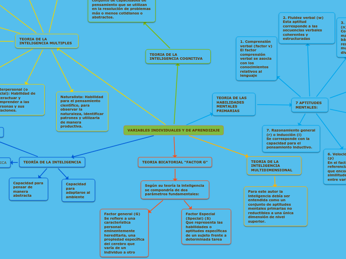 VARIABLES INDIVIDUALES Y DE APRENDIZAJE