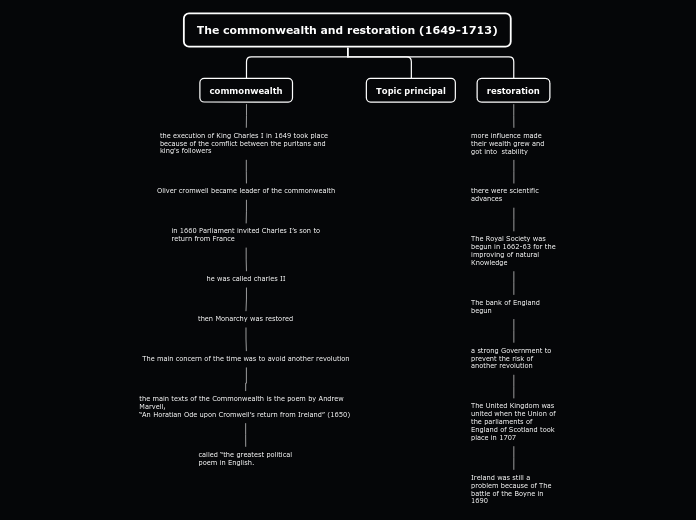 The commonwealth and restoration (1649-1713)