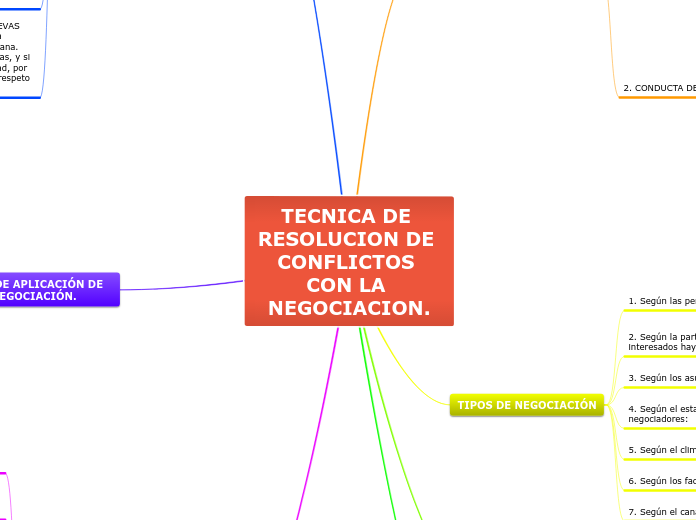 TECNICA DE RESOLUCION DE CONFLICTOS CON LA NEGOCIACION.