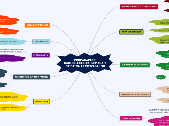 PROPAGACION RADIOELECTRICA, SEMANA 2 CRISTINA ARISTIZABAL 9D