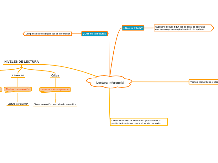 Lectura inferencial