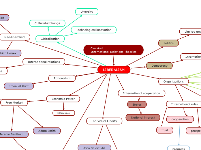 Classical
International Relations Theories