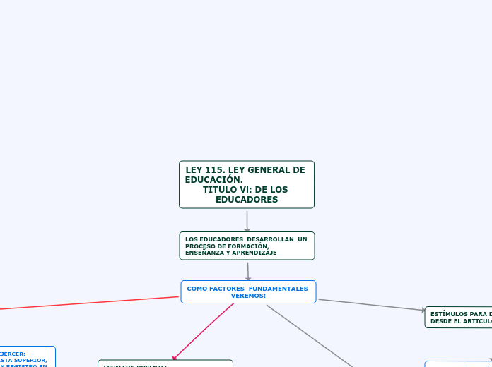 LEY 115: TITULO VI, DE LOS EDUCADORES