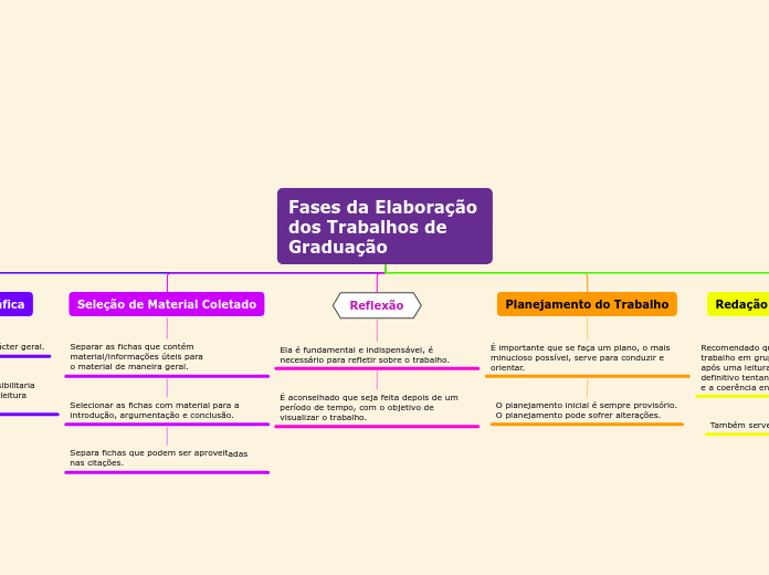 Fases da Elaboração dos Trabalhos de Graduação