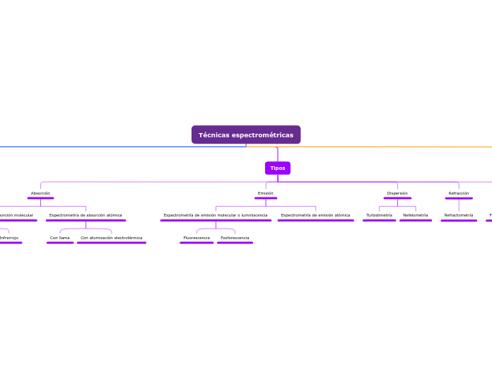 Técnicas espectrométricas