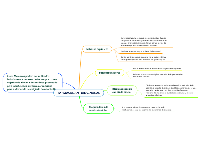 FÁRMACOS ANTIANGINOSOS