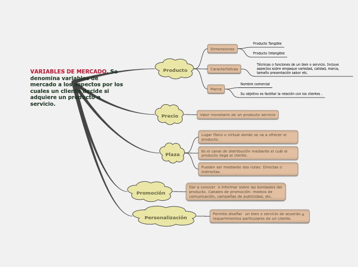 VARIABLES DE MERCADO. Se denomina variables de mercado a los aspectos por los cuales un cliente decide si adquiere un producto o servicio.