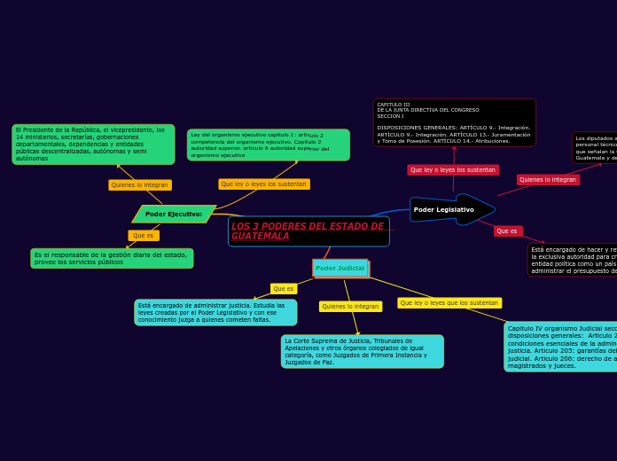 LOS 3 PODERES DEL ESTADO DE    GUATEMALA