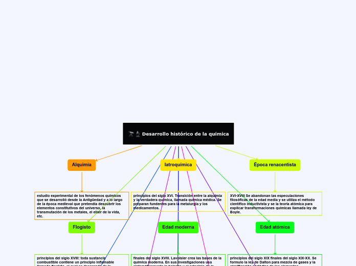 Desarrollo histórico de la química