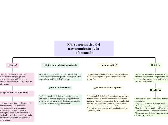 Marco normativo del aseguramiento de la 
información