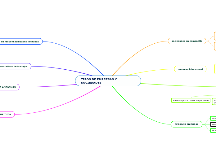 TIPOS DE EMPRESAS Y SOCIEDADES