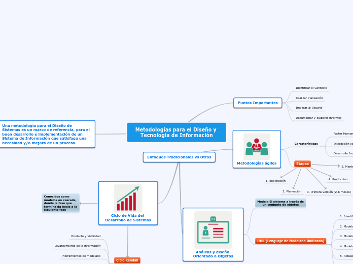 Metodologías para el Diseño y Tecnología de Información