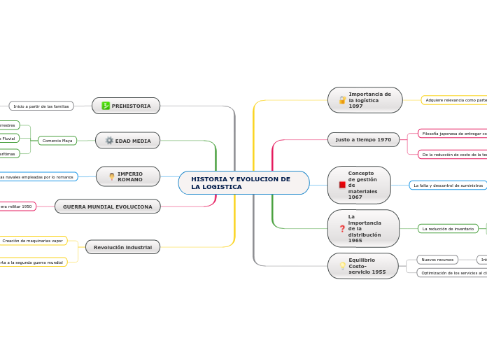 HISTORIA Y EVOLUCION DE LA LOGISTICA