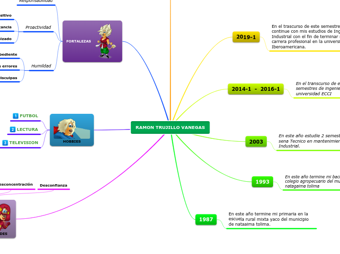 Sample Mind Map