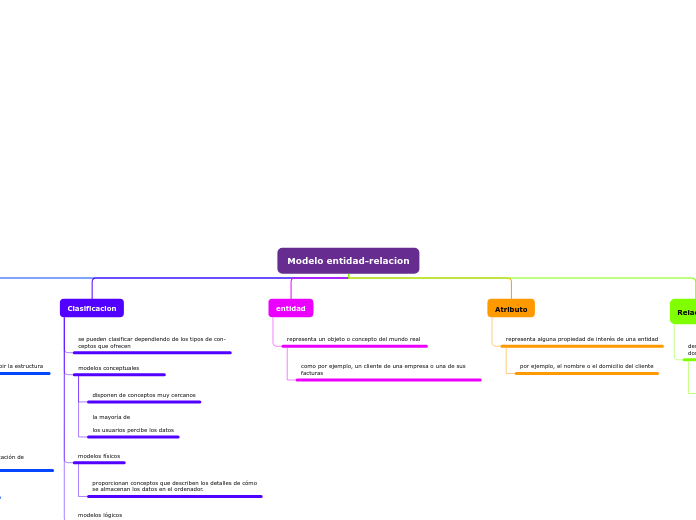 Modelo entidad-relacion