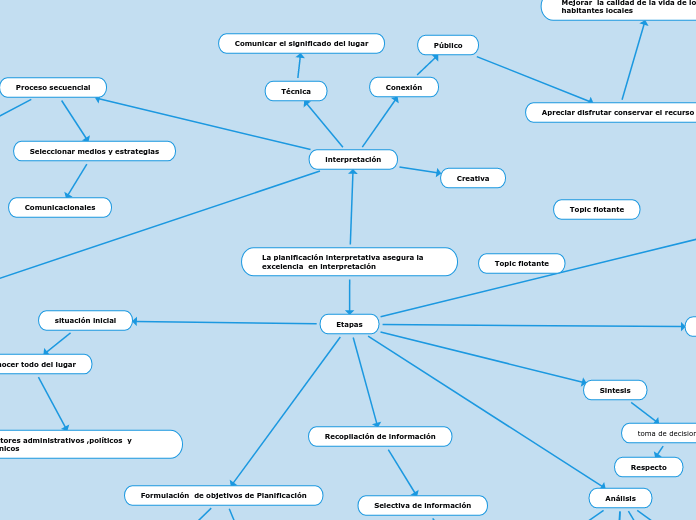 La planificación interpretativa asegura la excelencia  en interpretación