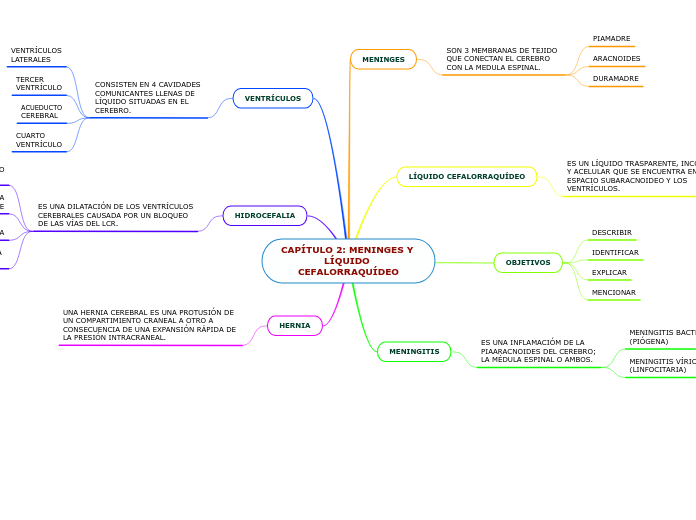 CAPÍTULO 2: MENINGES Y LÍQUIDO CEFALORRAQUÍDEO