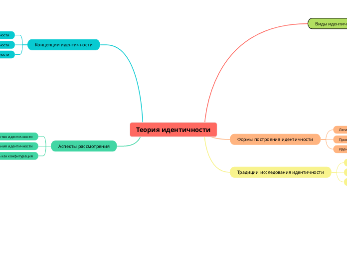 Теория идентичности