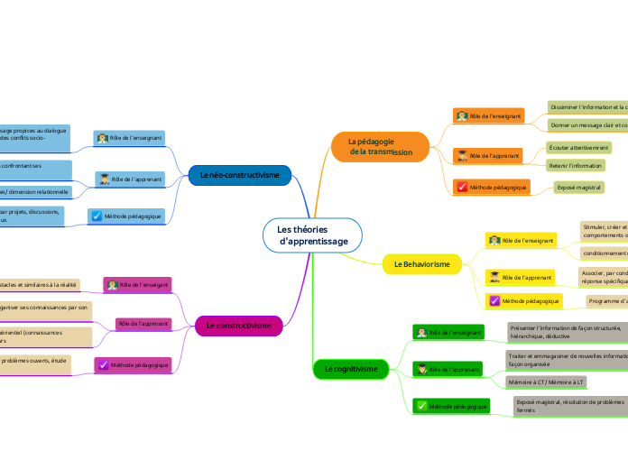 Les théories
 d'apprentissage