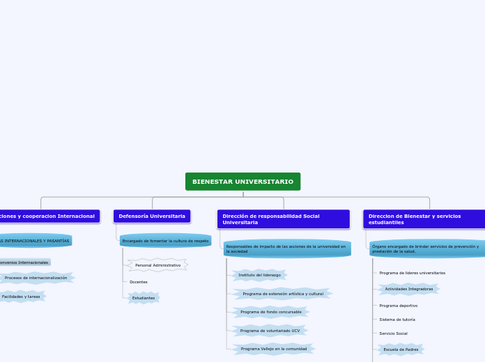 Organigrama arbol