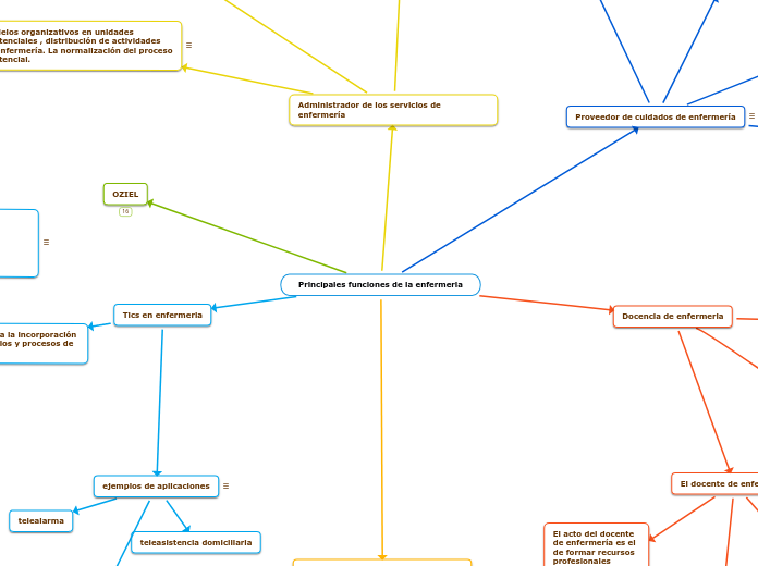 Principales funciones de la enfermeria