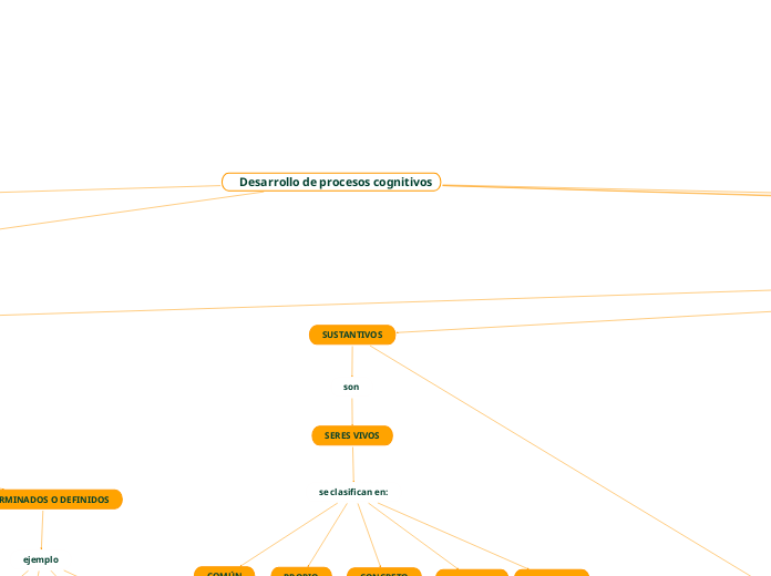 Desarrollo de procesos cognitivos 2