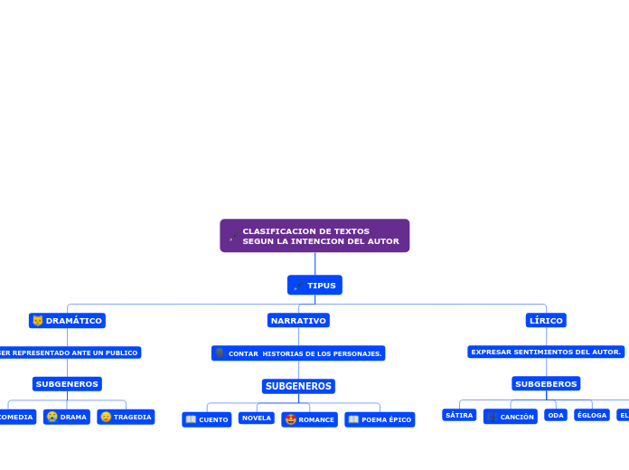 CLASIFICACION DE TEXTOS SEGUN LA INTENCION DEL AUTOR