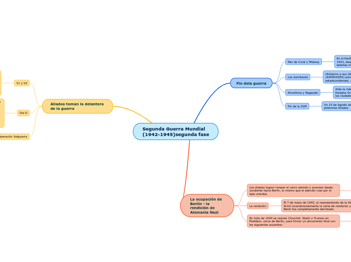 Segunda Guerra Mundial 
(1942-1945)segunda fase