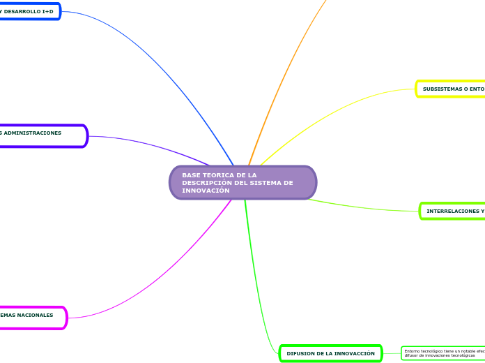 BASE TEORICA DE LA DESCRIPCIÓN DEL SISTEMA DE INNOVACIÓN