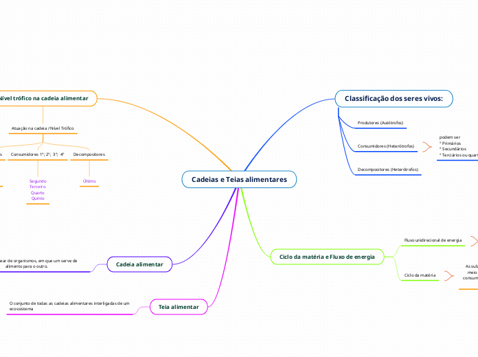 Cadeias e Teias alimentares
