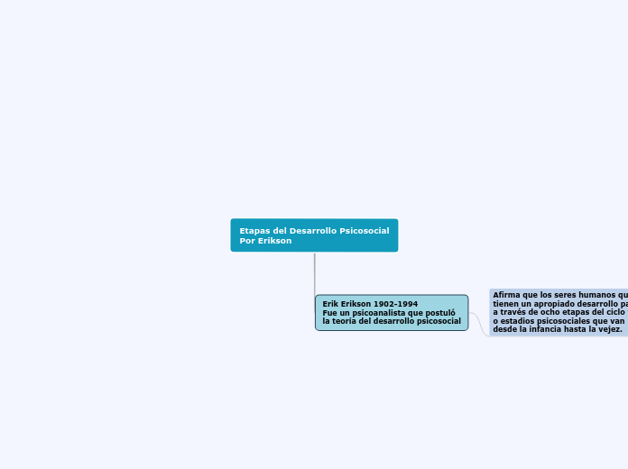 Etapas del Desarrollo Psicosocial
Por Erikson