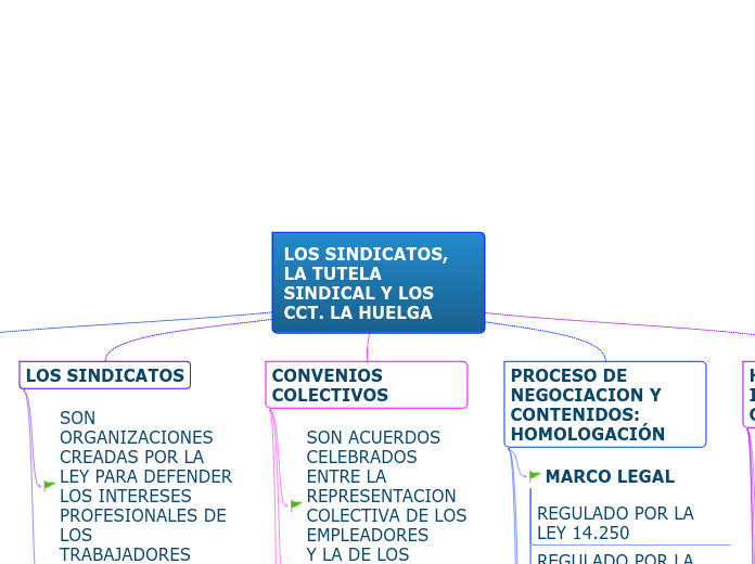 LOS SINDICATOS, LA TUTELA SINDICAL Y LOS CCT. LA HUELGA