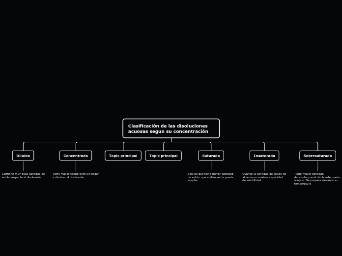 Clasificación de las disoluciones acuosas segun su concentración