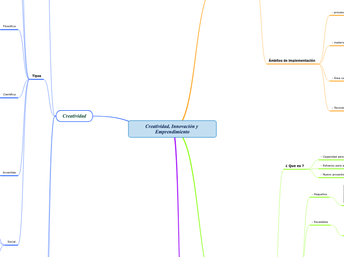 Creatividad, Innovación y Emprendimiento