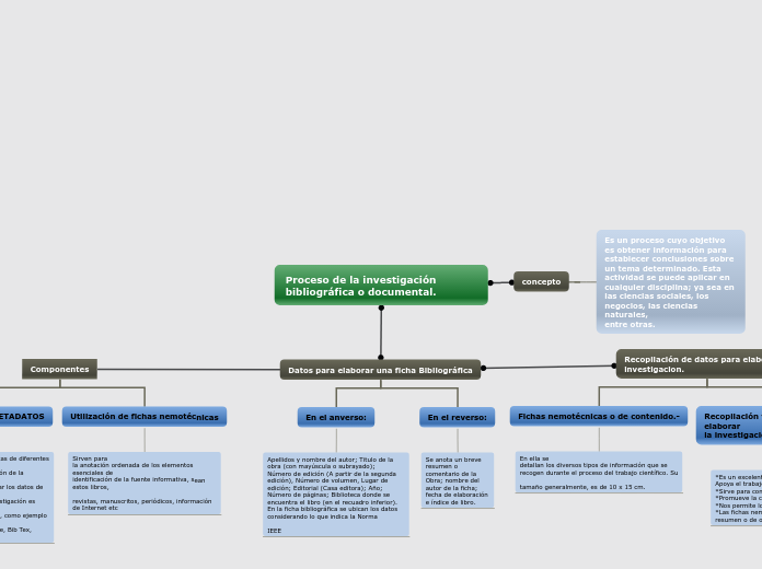 Proceso de la investigación      bibliográfica o documental.