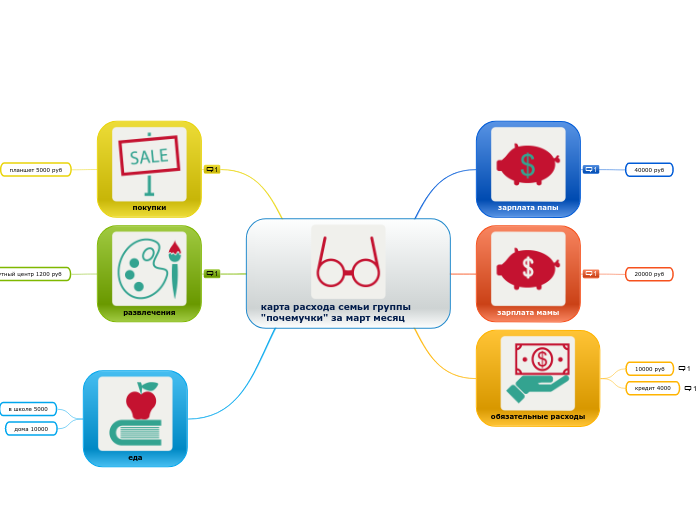 карта расхода семьи группы 